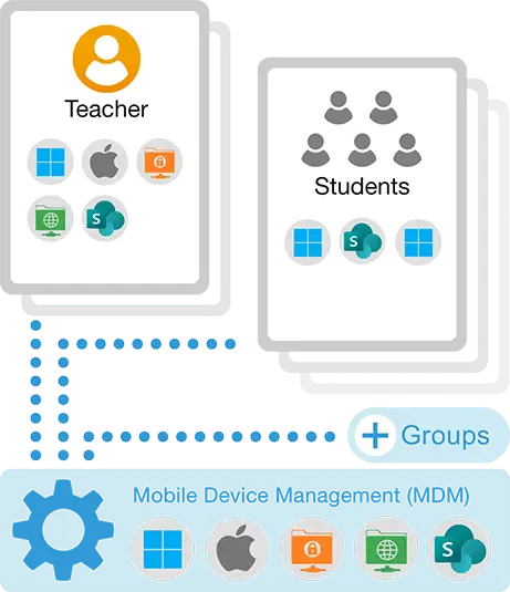 Deploy configured file access to shared school iPads