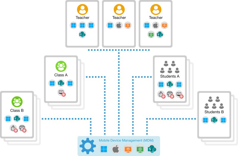 Setup and configure school iPads with file access using your School MDM