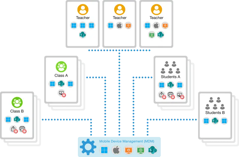 Setup and configure school iPads with file access using your School MDM